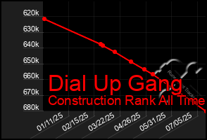 Total Graph of Dial Up Gang