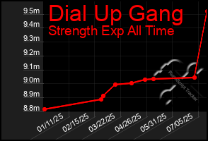 Total Graph of Dial Up Gang