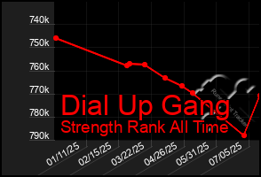 Total Graph of Dial Up Gang