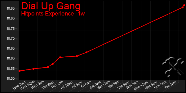 Last 7 Days Graph of Dial Up Gang