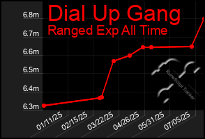 Total Graph of Dial Up Gang