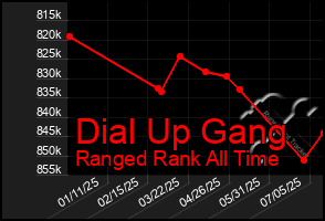 Total Graph of Dial Up Gang
