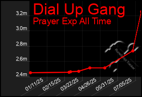 Total Graph of Dial Up Gang