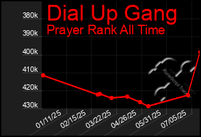 Total Graph of Dial Up Gang