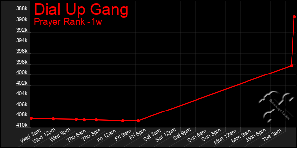 Last 7 Days Graph of Dial Up Gang