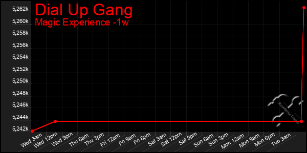 Last 7 Days Graph of Dial Up Gang