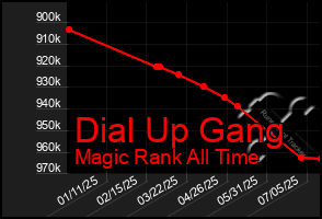 Total Graph of Dial Up Gang