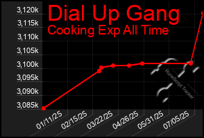 Total Graph of Dial Up Gang