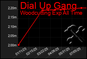 Total Graph of Dial Up Gang
