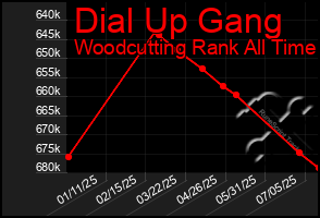 Total Graph of Dial Up Gang