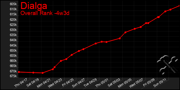Last 31 Days Graph of Dialga
