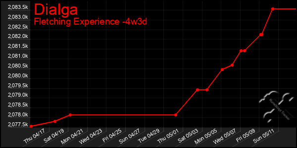 Last 31 Days Graph of Dialga