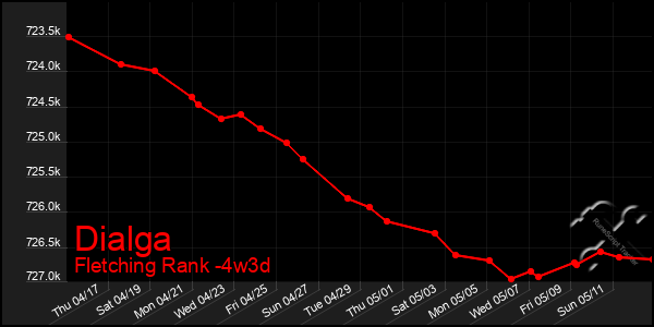 Last 31 Days Graph of Dialga