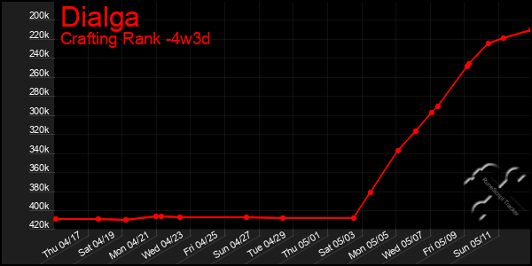 Last 31 Days Graph of Dialga