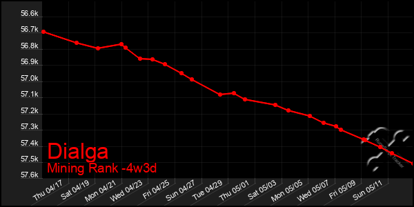 Last 31 Days Graph of Dialga