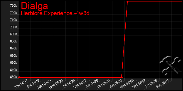 Last 31 Days Graph of Dialga