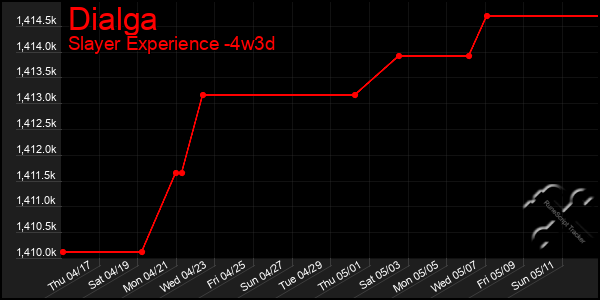 Last 31 Days Graph of Dialga