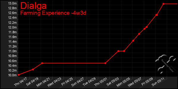 Last 31 Days Graph of Dialga