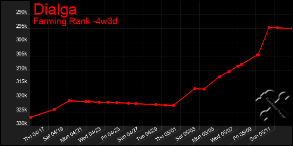 Last 31 Days Graph of Dialga