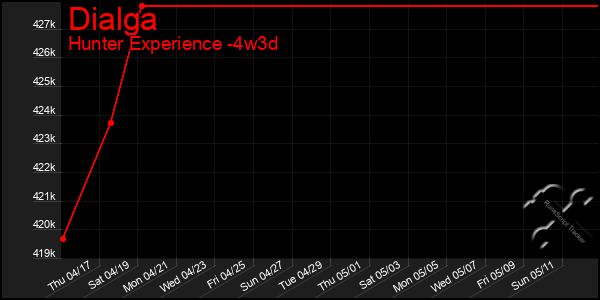 Last 31 Days Graph of Dialga