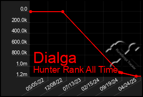 Total Graph of Dialga