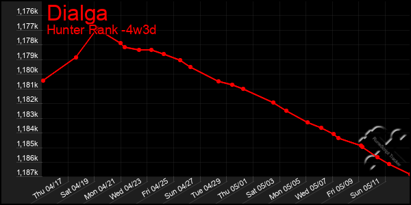 Last 31 Days Graph of Dialga