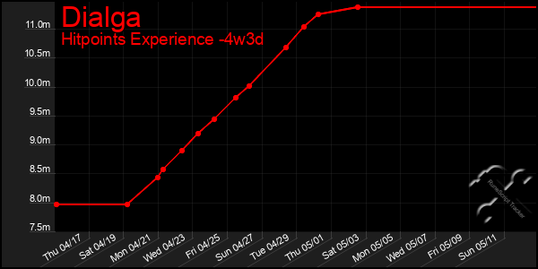 Last 31 Days Graph of Dialga