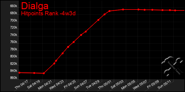 Last 31 Days Graph of Dialga