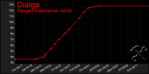 Last 31 Days Graph of Dialga