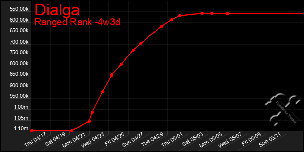 Last 31 Days Graph of Dialga