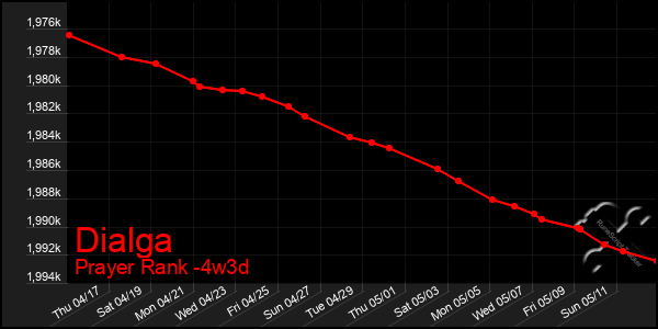 Last 31 Days Graph of Dialga