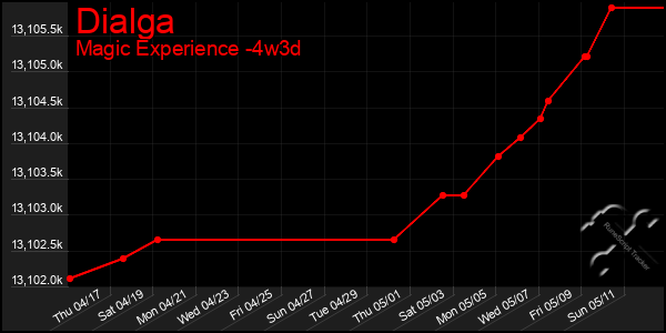 Last 31 Days Graph of Dialga