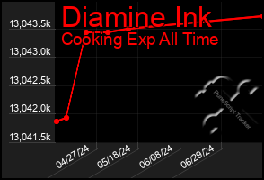 Total Graph of Diamine Ink