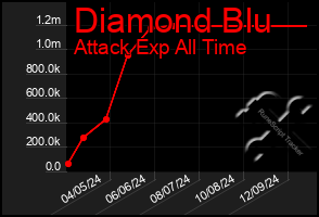 Total Graph of Diamond Blu