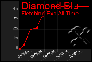 Total Graph of Diamond Blu