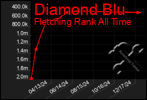 Total Graph of Diamond Blu