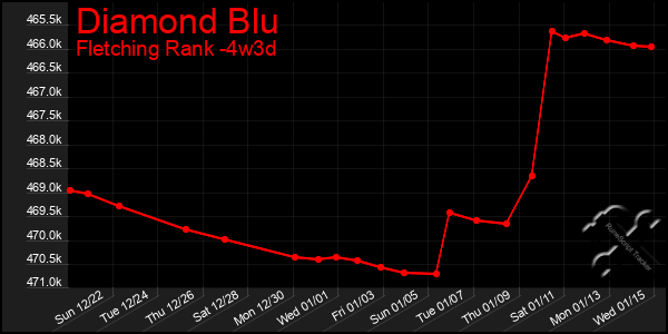 Last 31 Days Graph of Diamond Blu