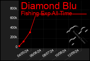 Total Graph of Diamond Blu