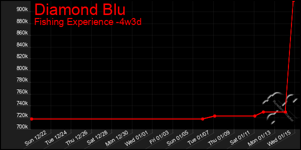 Last 31 Days Graph of Diamond Blu