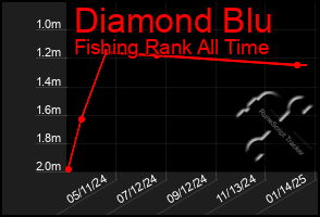 Total Graph of Diamond Blu