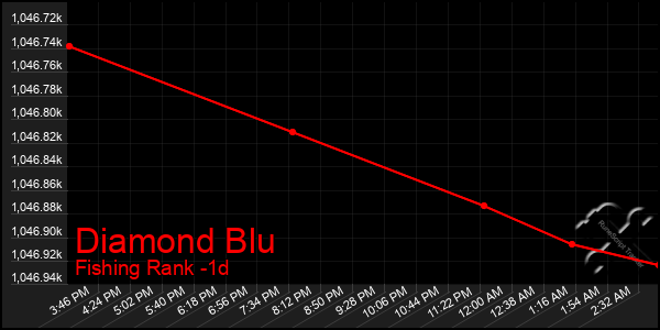 Last 24 Hours Graph of Diamond Blu