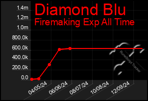 Total Graph of Diamond Blu