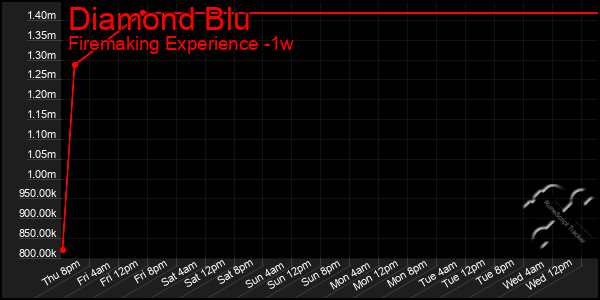 Last 7 Days Graph of Diamond Blu