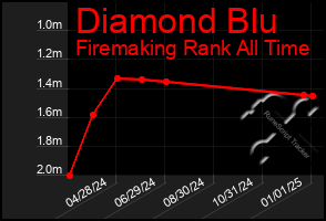 Total Graph of Diamond Blu