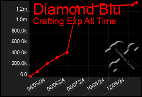 Total Graph of Diamond Blu