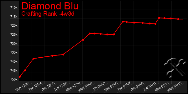 Last 31 Days Graph of Diamond Blu