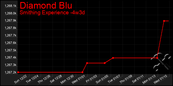 Last 31 Days Graph of Diamond Blu