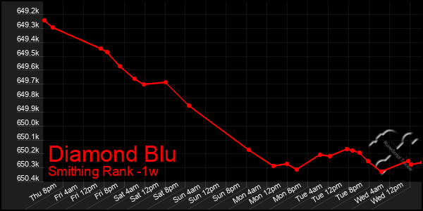 Last 7 Days Graph of Diamond Blu