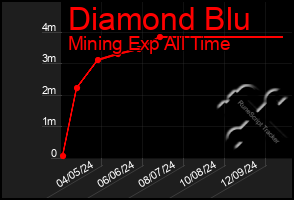 Total Graph of Diamond Blu