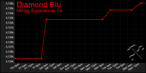 Last 7 Days Graph of Diamond Blu